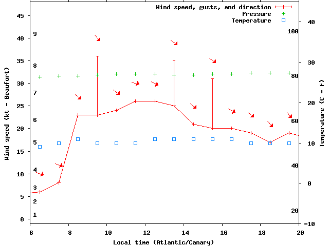 Weather graph