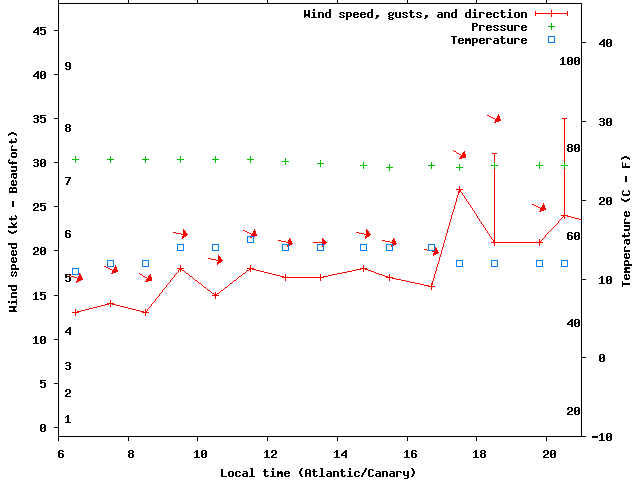 Weather graph