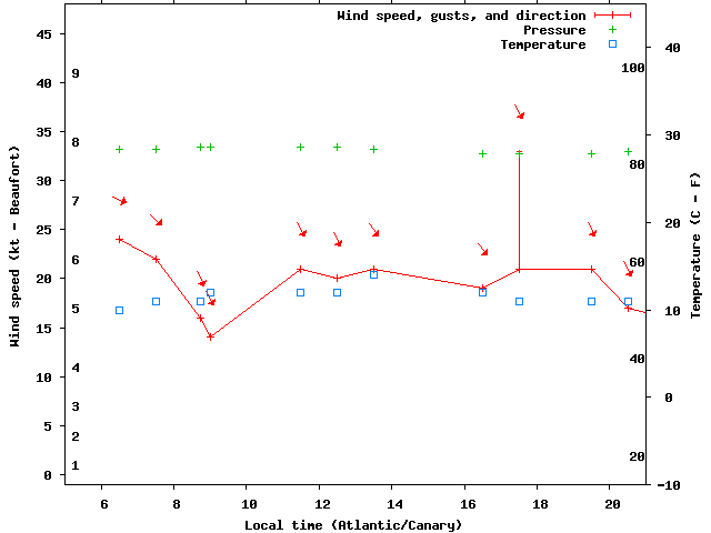 Weather graph