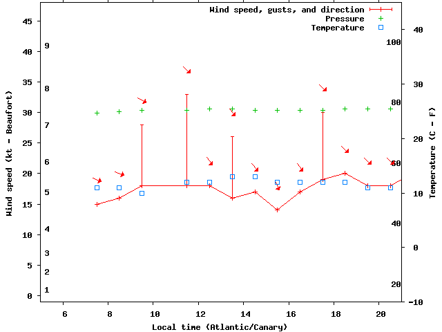 Weather graph