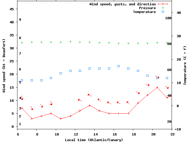 Weather graph