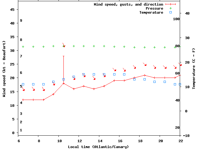 Weather graph