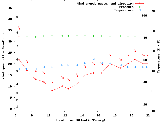 Weather graph