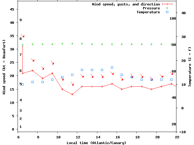 Weather graph