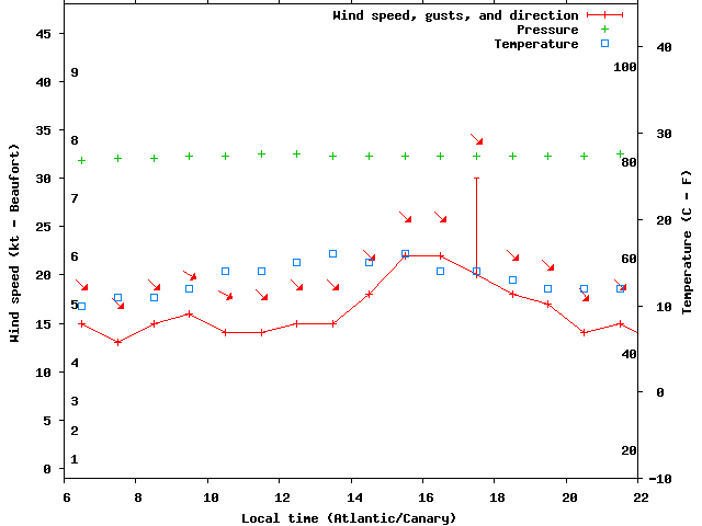 Weather graph