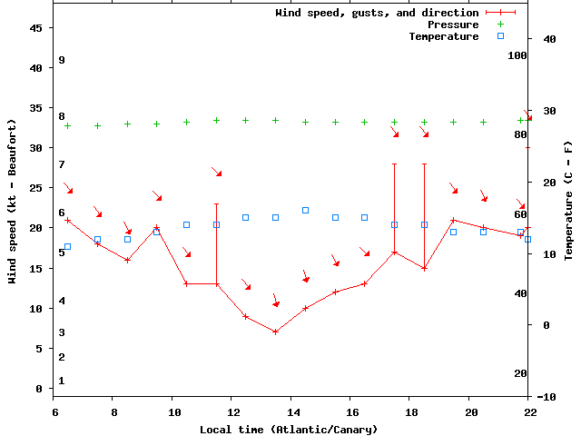Weather graph