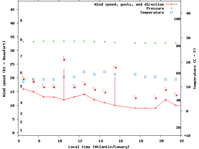 Weather graph