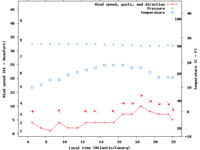 Weather graph