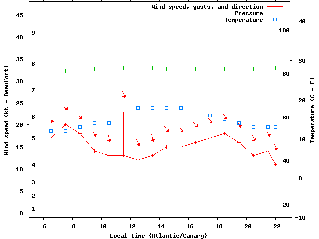 Weather graph