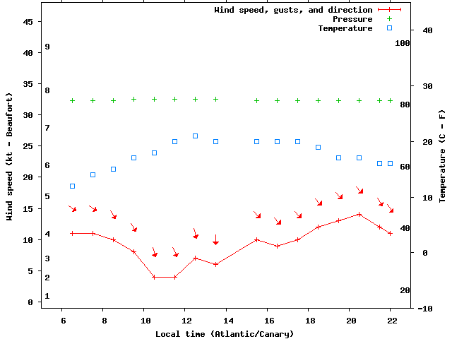 Weather graph