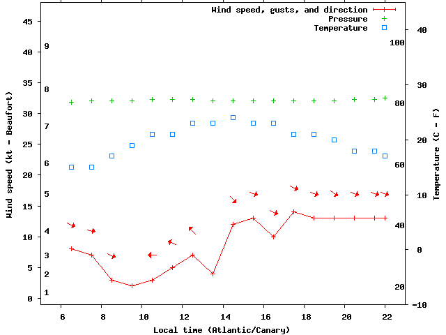 Weather graph
