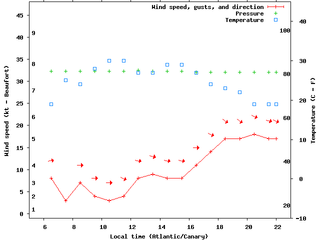 Weather graph