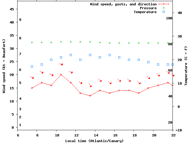 Weather graph
