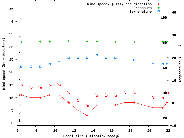Weather graph