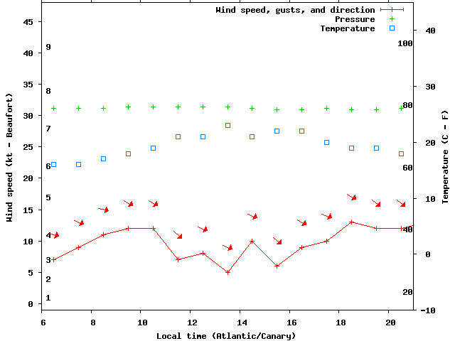 Weather graph