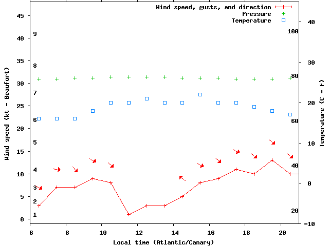 Weather graph