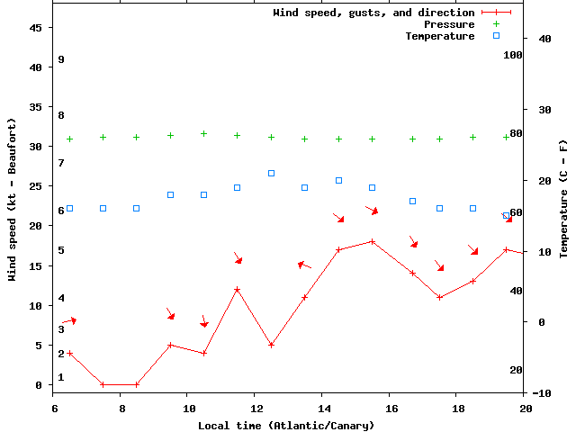 Weather graph