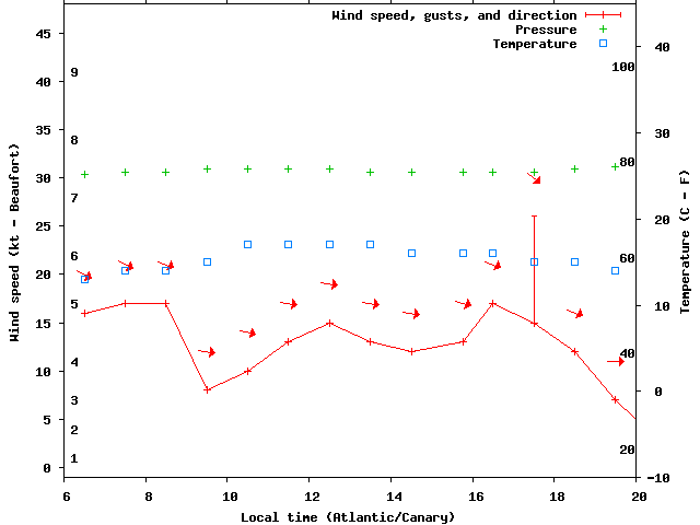 Weather graph