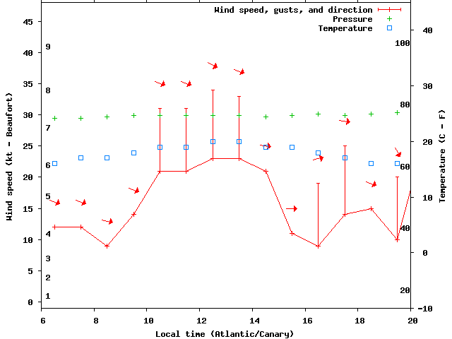 Weather graph