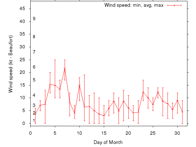 Monthly wind variation chart