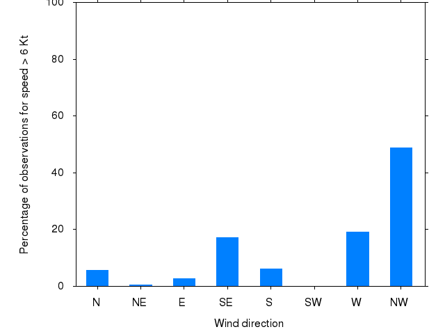 Monthly wind direction chart