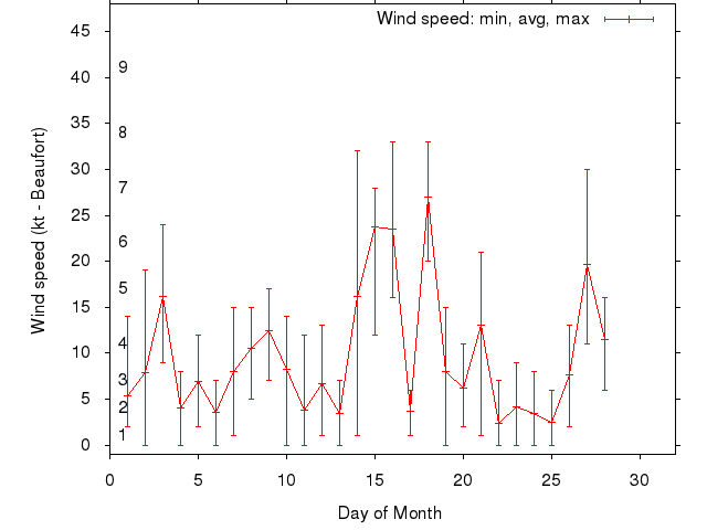 Monthly wind variation chart