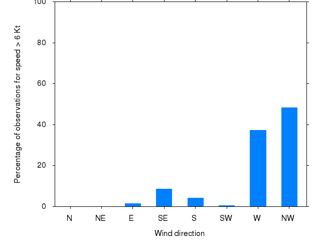 Monthly wind direction chart