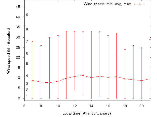Daily wind variation chart