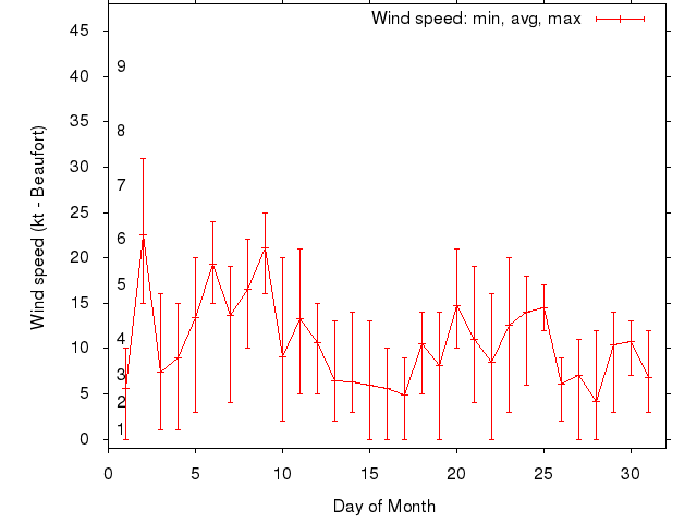 Monthly wind variation chart