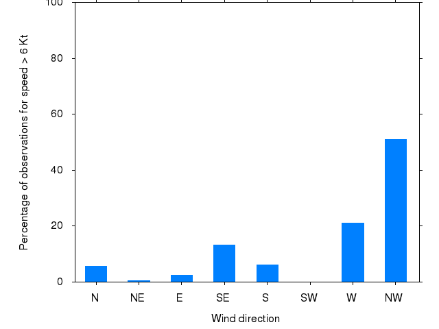 Monthly wind direction chart