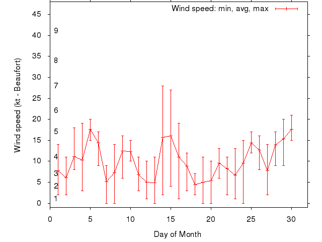 Monthly wind variation chart