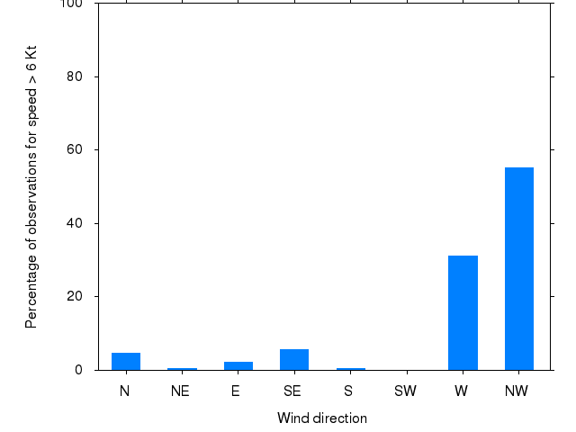 Monthly wind direction chart