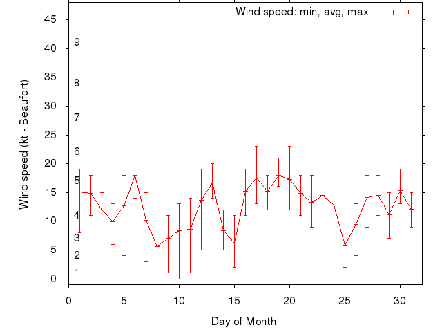 Monthly wind variation chart
