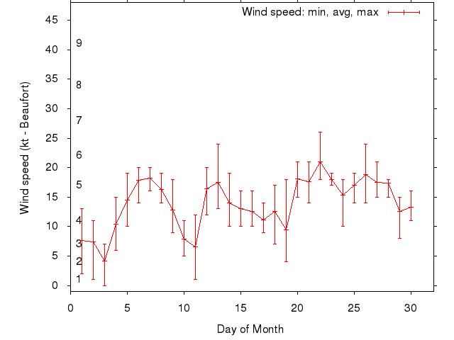 Monthly wind variation chart
