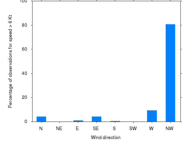 Monthly wind direction chart