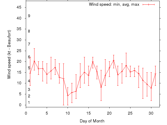 Monthly wind variation chart
