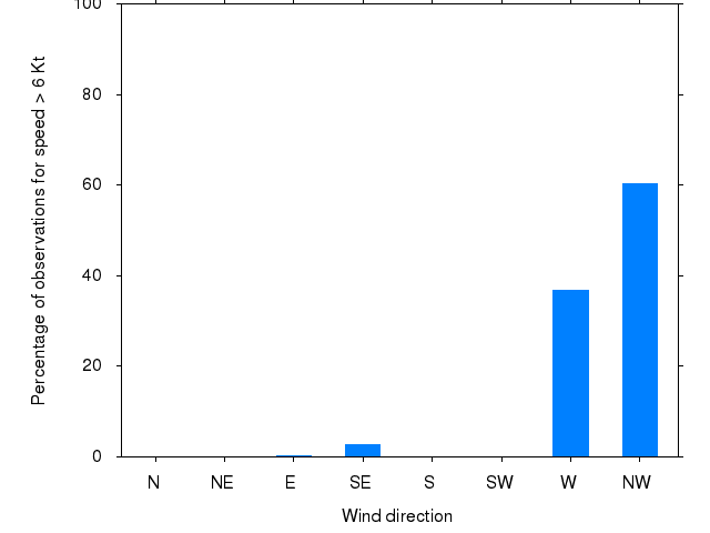 Monthly wind direction chart