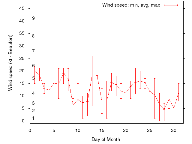 Monthly wind variation chart