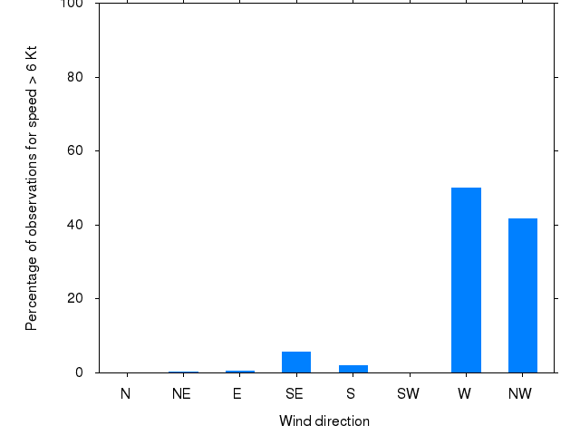 Monthly wind direction chart