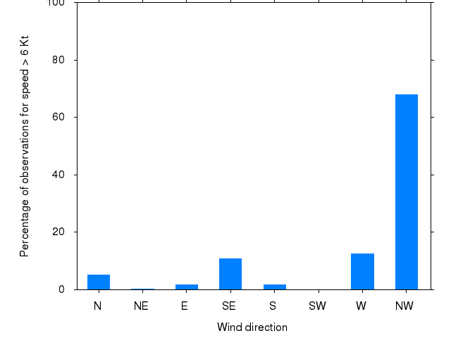 Monthly wind direction chart