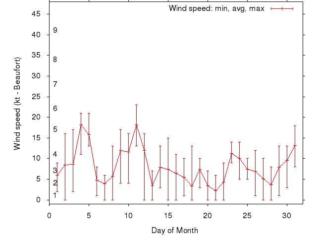 Monthly wind variation chart