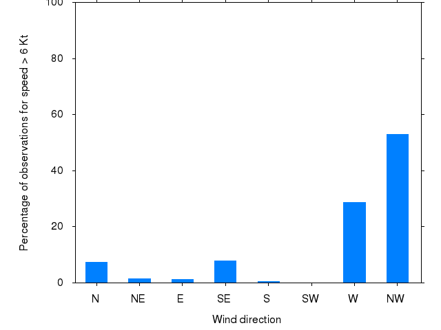 Monthly wind direction chart