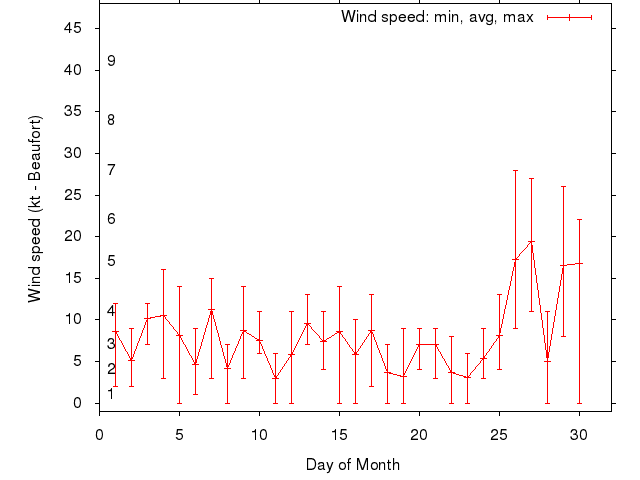 Monthly wind variation chart