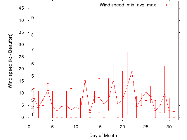 Monthly wind variation chart