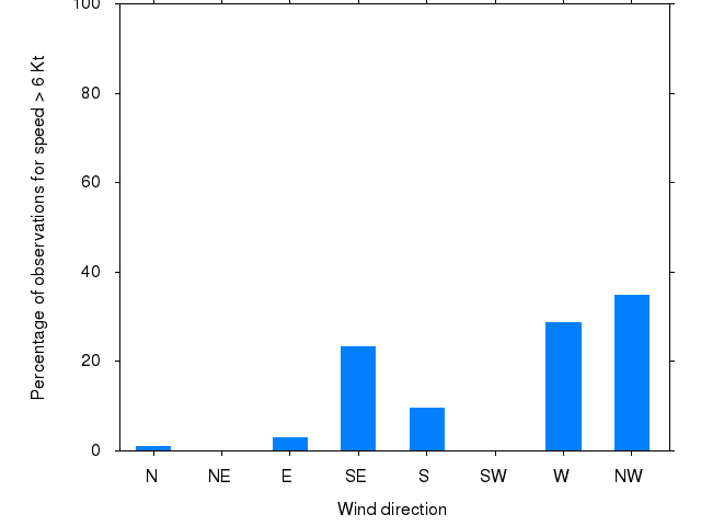 Monthly wind direction chart