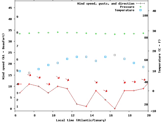 Weather graph