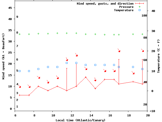Weather graph