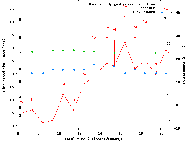 Weather graph