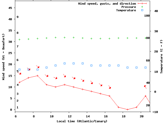 Weather graph