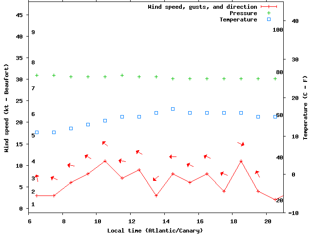 Weather graph